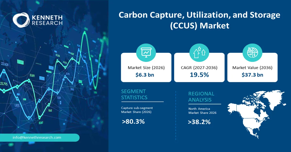 Carbon Capture, Utilization, and Storage (CCUS) Market Size